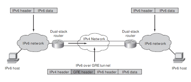 Network ipv6. Взаимодействие ipv4 и ipv6. Ipv4 и ipv6 разница. Туннелирование ipv4 к ipv6. (TCP/ipv6).